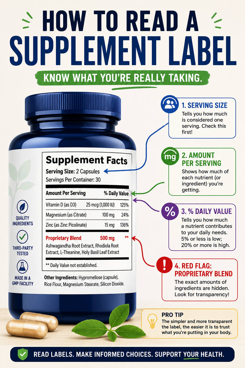 Annotated Supplement Facts label showing serving size, amount per serving, percent Daily Value, and a flagged proprietary blend line