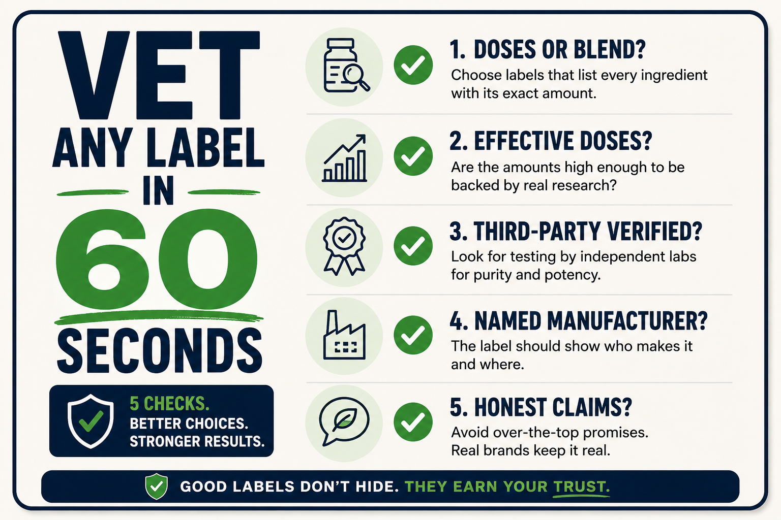 Five-step checklist for reading a supplement label: disclosed doses, effective amounts, third-party verification, named manufacturer, and honest claims