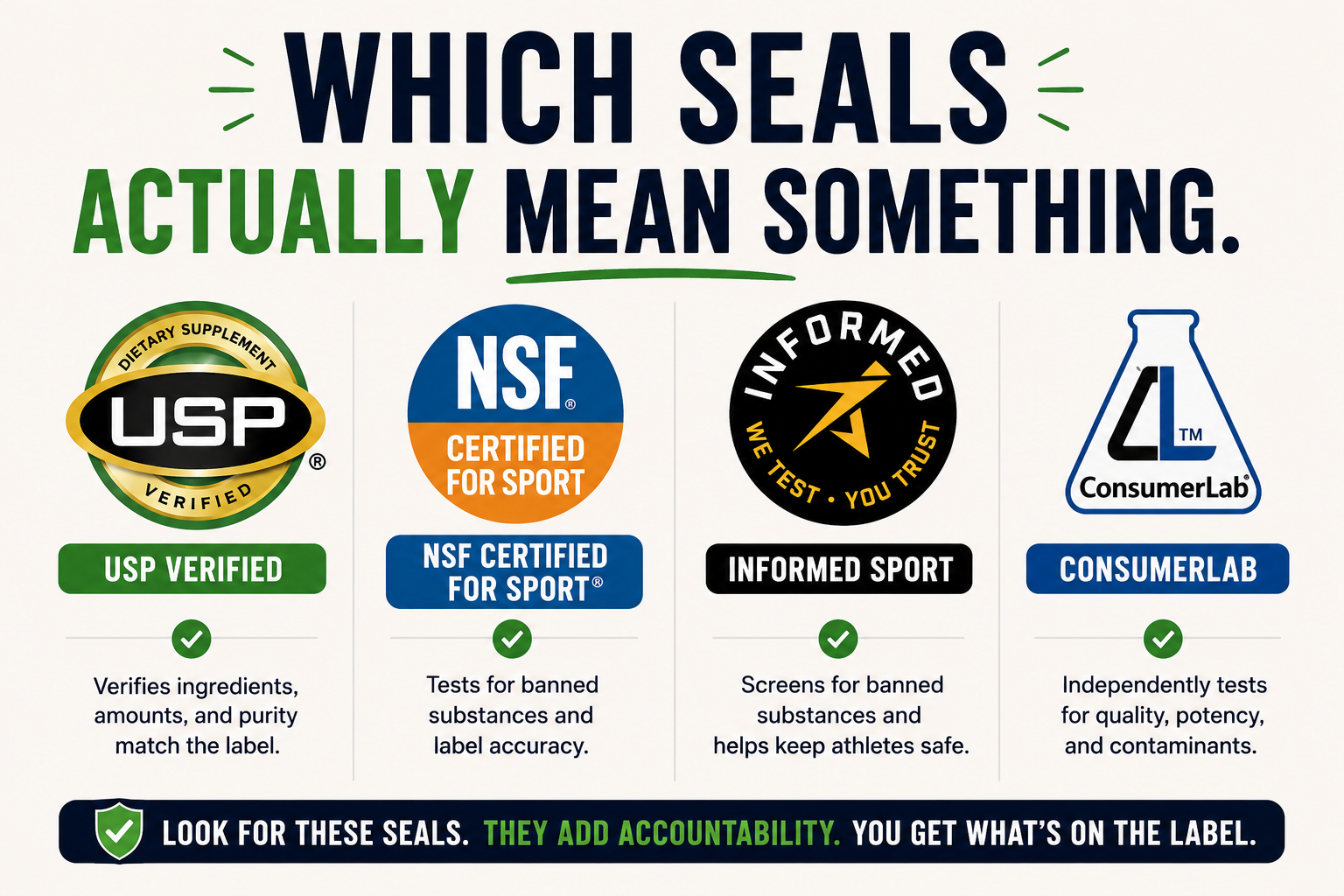 Guide to supplement third-party testing seals including USP Verified, NSF Certified for Sport, Informed Sport, and ConsumerLab and what each verifies