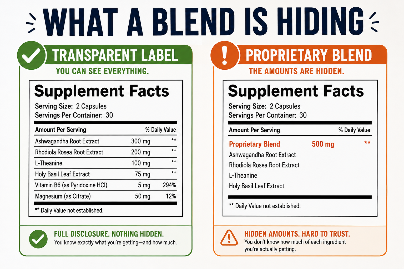 Side-by-side comparison of a transparent supplement label with full ingredient doses versus a proprietary blend that hides individual amounts